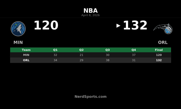 Magic 132, Timberwolves 120: Orlando Pulls Away at Home