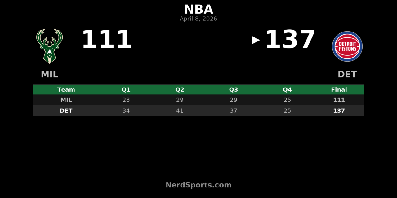 Pistons rout Bucks 137-111 behind balanced attack