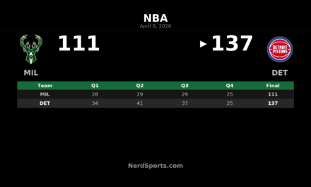 Pistons rout Bucks 137-111 behind balanced attack