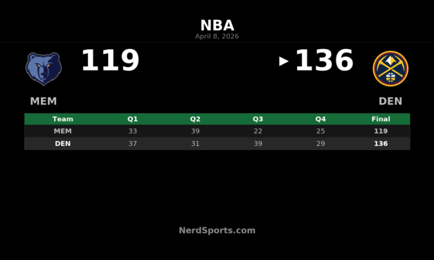 Nuggets pull away from Grizzlies 136-119 in Denver