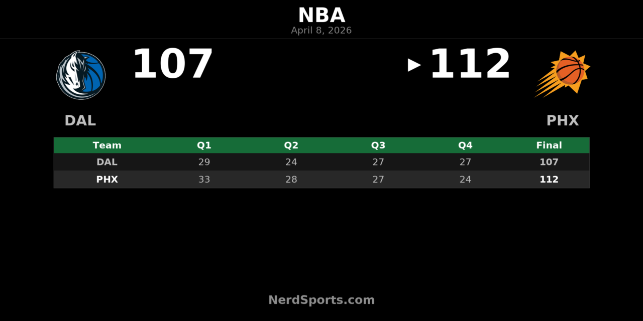 Suns Hold Off Mavericks as Booker Scores 37