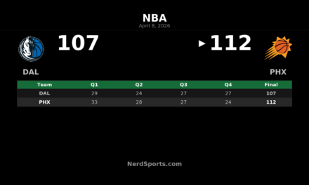 Suns Hold Off Mavericks as Booker Scores 37