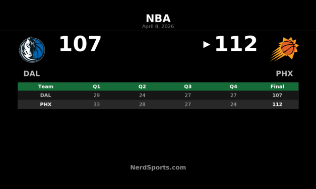 Suns Hold Off Mavericks as Booker Scores 37