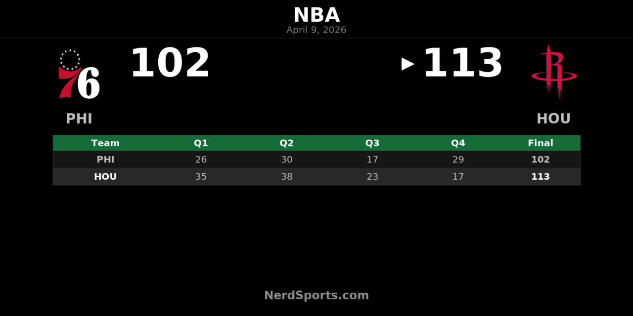 Rockets 113, 76ers 102: Durant leads Houston at home