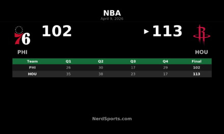 Rockets 113, 76ers 102: Durant leads Houston at home