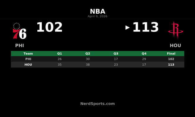 Rockets 113, 76ers 102: Durant leads Houston at home