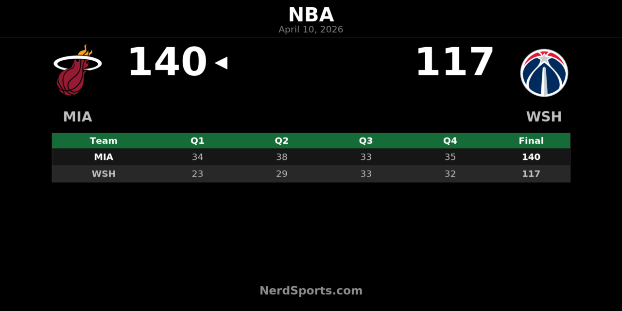 Heat beat Wizards 140-117 behind Fontecchio’s 24