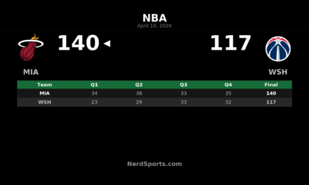 Heat beat Wizards 140-117 behind Fontecchio’s 24