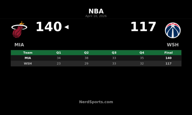 Heat beat Wizards 140-117 behind Fontecchio’s 24