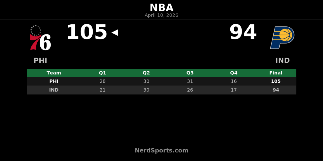 76ers Beat Pacers 105-94 Behind Tyrese Maxey