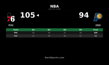 76ers Beat Pacers 105-94 Behind Tyrese Maxey