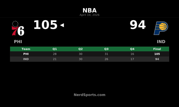 76ers Beat Pacers 105-94 Behind Tyrese Maxey