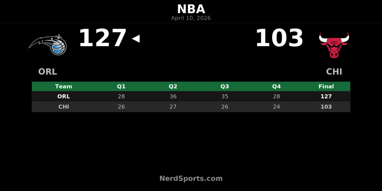 Magic beat Bulls 127-103 behind Franz Wagner’s 25