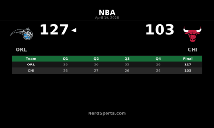 Magic beat Bulls 127-103 behind Franz Wagner’s 25