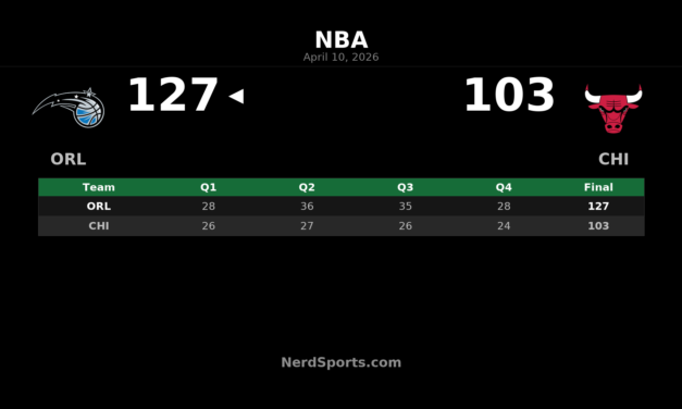 Magic beat Bulls 127-103 behind Franz Wagner’s 25