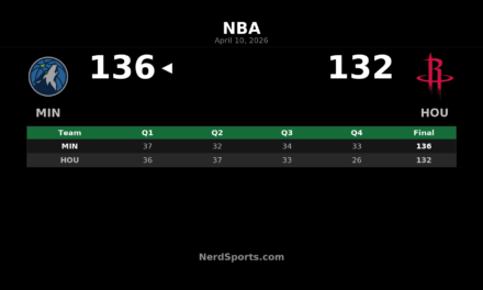 Timberwolves 136, Rockets 132: Minnesota Finishes Strong