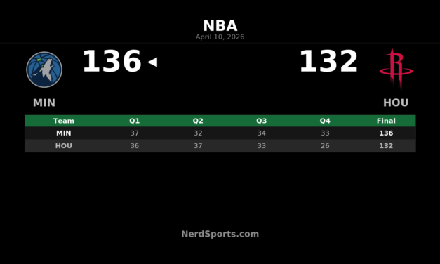 Timberwolves 136, Rockets 132: Minnesota Finishes Strong