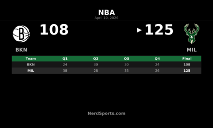 Bucks beat Nets 125-108 behind AJ Green’s 35