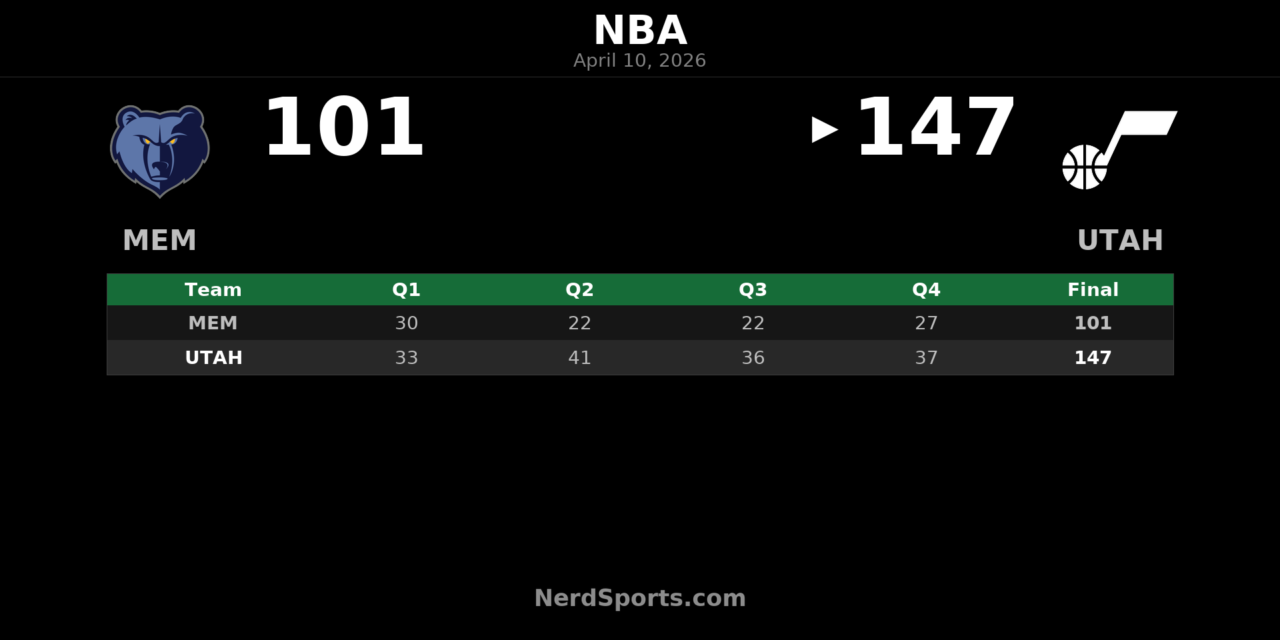 Jazz 147, Grizzlies 101: Utah Rolls Behind Hinson