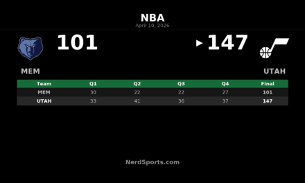 Jazz 147, Grizzlies 101: Utah Rolls Behind Hinson