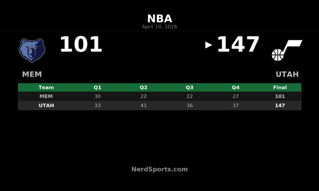 Jazz 147, Grizzlies 101: Utah Rolls Behind Hinson