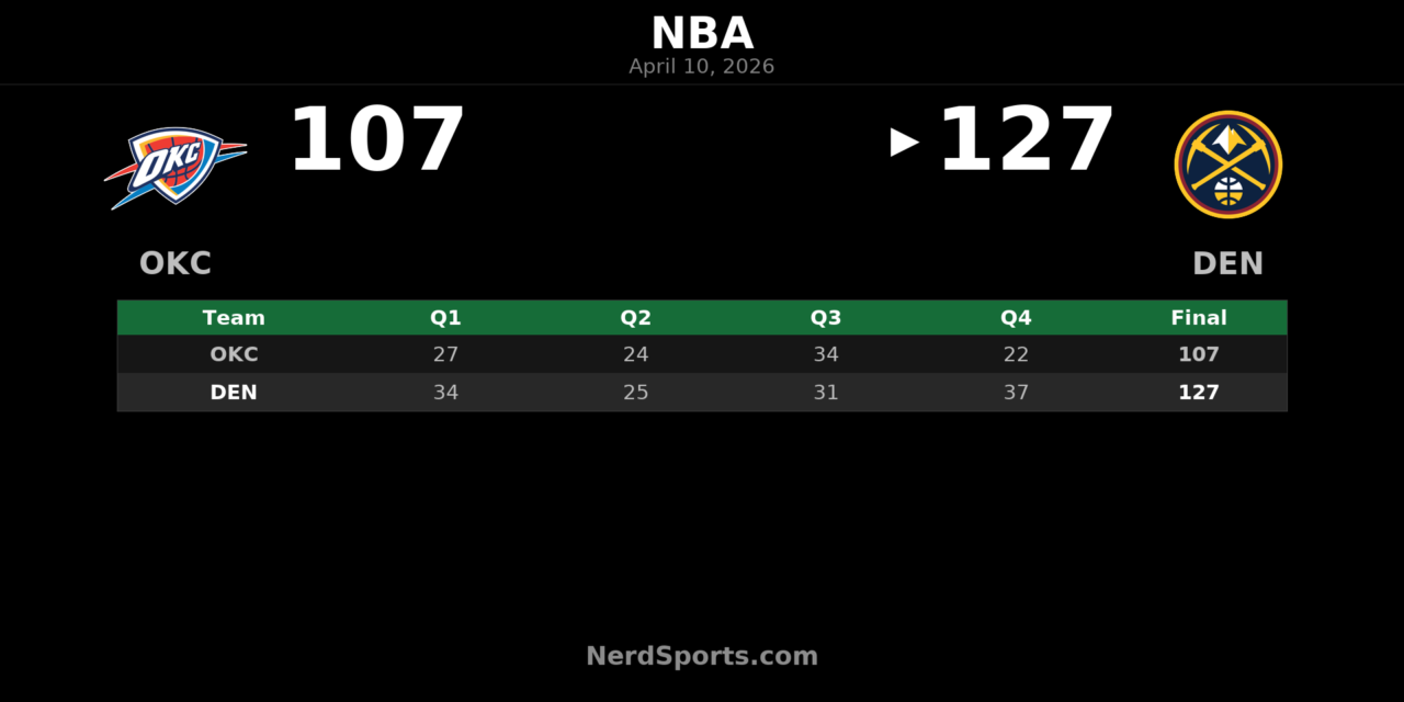Nuggets Pull Away Late to Beat Thunder 127-107