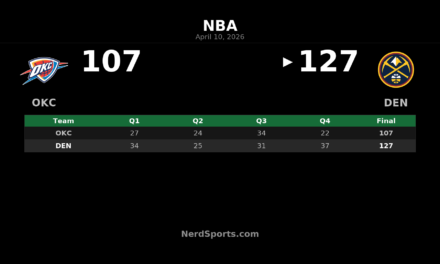 Nuggets Pull Away Late to Beat Thunder 127-107
