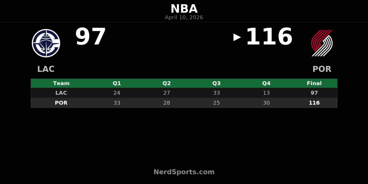 Trail Blazers beat Clippers 116-97 behind Avdija’s 35