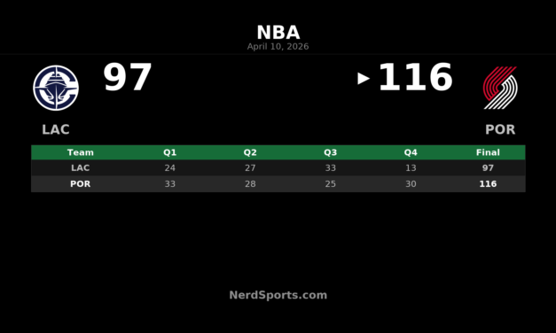 Trail Blazers beat Clippers 116-97 behind Avdija’s 35