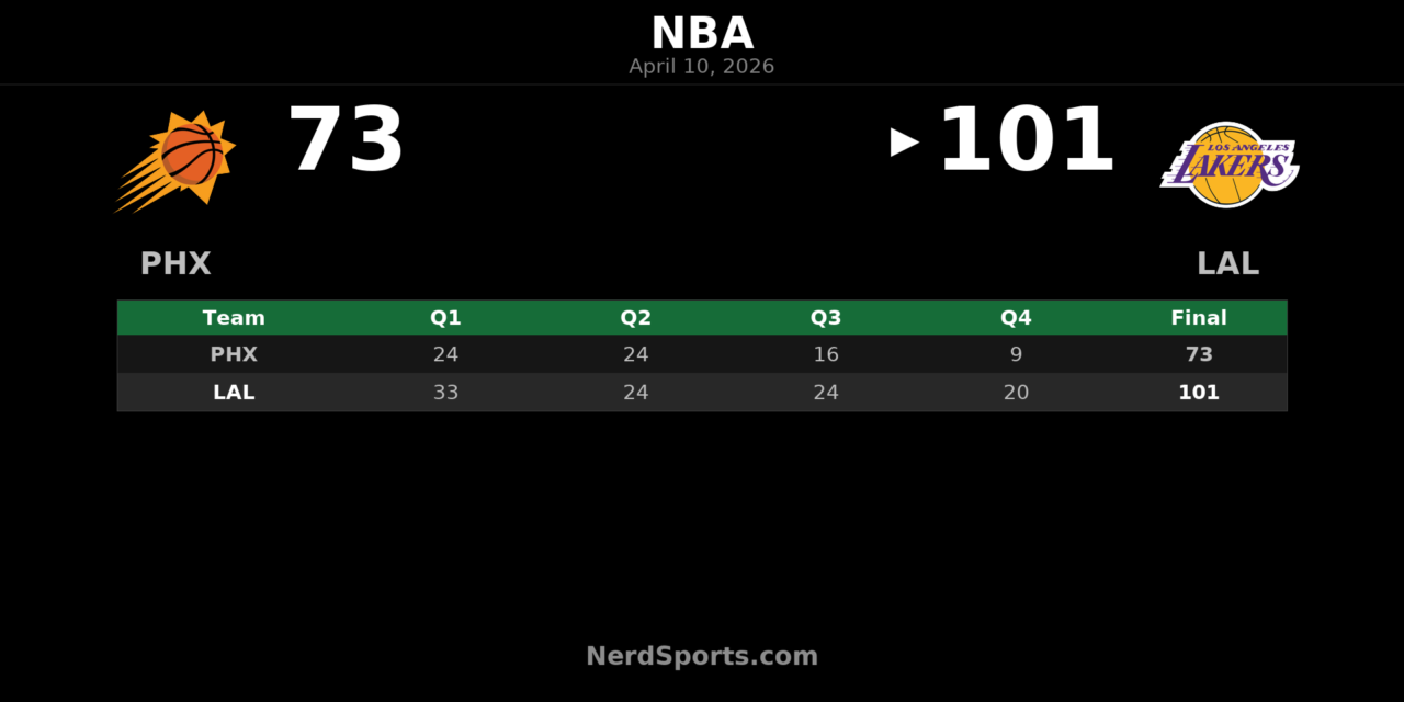 Lakers 101, Suns 73: LeBron James Leads Rout