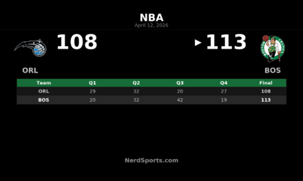 Celtics Rally Past Magic 113-108 Behind Scheierman