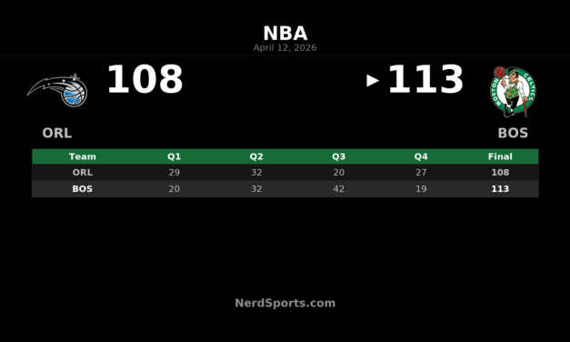 Celtics Rally Past Magic 113-108 Behind Scheierman