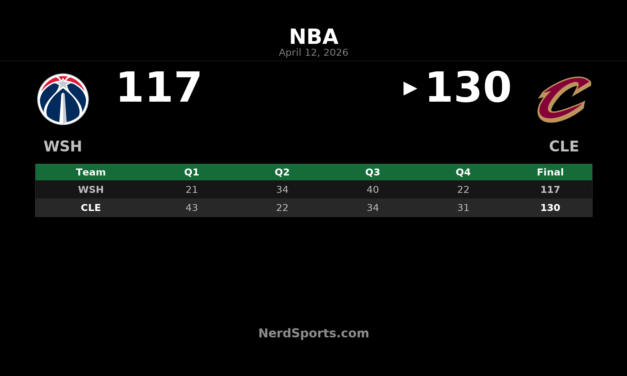 Cavaliers 130, Wizards 117: Cleveland Finishes Strong