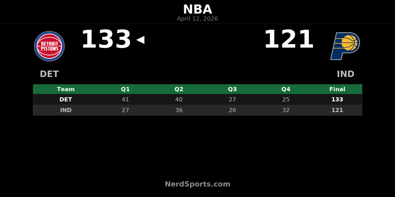 Pistons beat Pacers 133-121 for 60th win