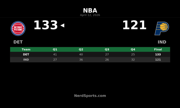 Pistons beat Pacers 133-121 for 60th win