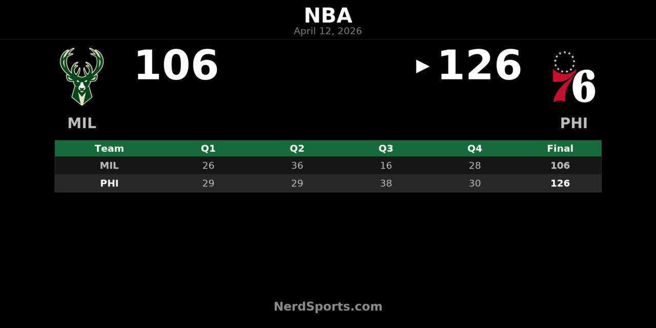 76ers beat Bucks 126-106 behind Maxey, big third quarter