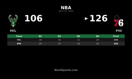 76ers beat Bucks 126-106 behind Maxey, big third quarter