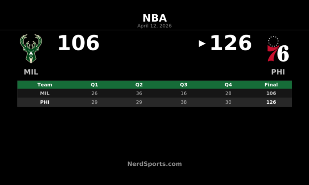 76ers beat Bucks 126-106 behind Maxey, big third quarter