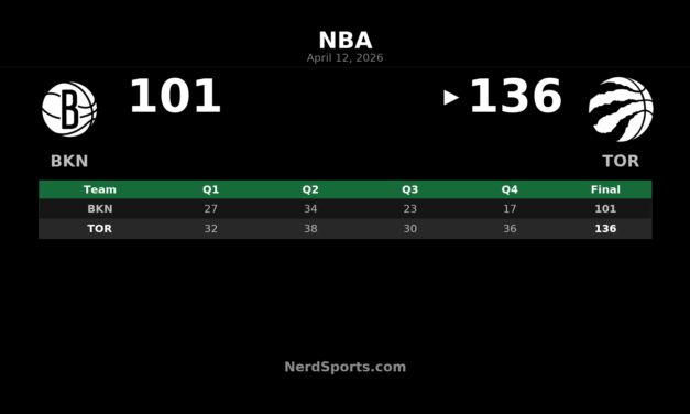 Raptors roll past Nets 136-101 behind RJ Barrett