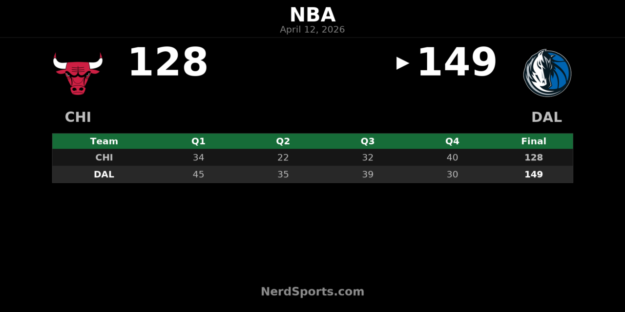 Mavericks 149, Bulls 128: Dallas rolls behind balanced attack