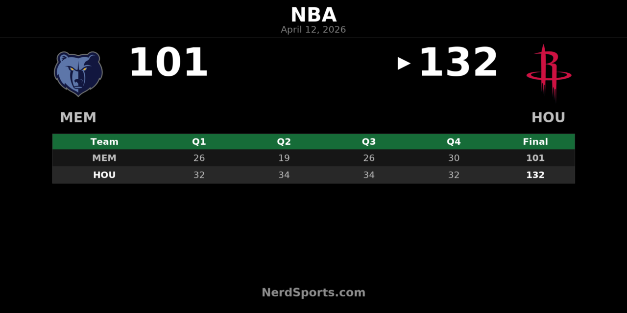 Rockets 132, Grizzlies 101: Houston finishes strong