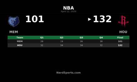 Rockets 132, Grizzlies 101: Houston finishes strong