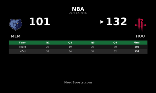 Rockets 132, Grizzlies 101: Houston finishes strong