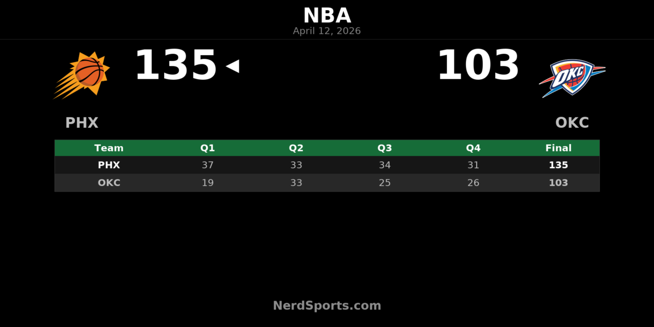 Suns 135, Thunder 103: Phoenix rolls behind Bouyea