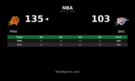 Suns 135, Thunder 103: Phoenix rolls behind Bouyea