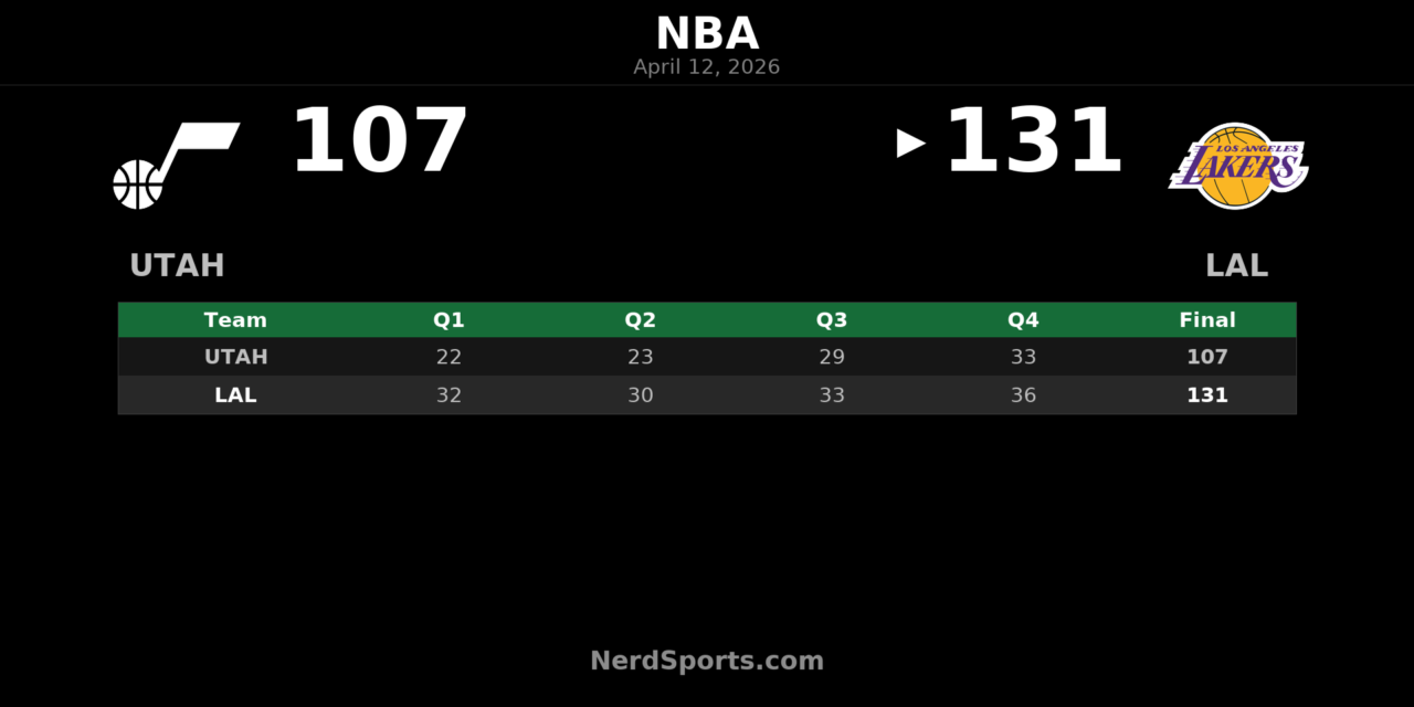 Lakers beat Jazz 131-107 behind Ayton double-double