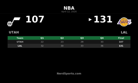 Lakers beat Jazz 131-107 behind Ayton double-double