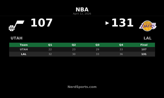 Lakers beat Jazz 131-107 behind Ayton double-double