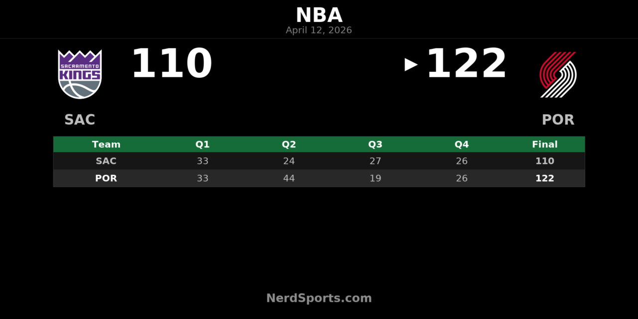 Trail Blazers beat Kings 122-110 behind Avdija