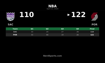 Trail Blazers beat Kings 122-110 behind Avdija